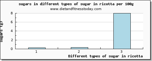 sugar in ricotta sugars per 100g